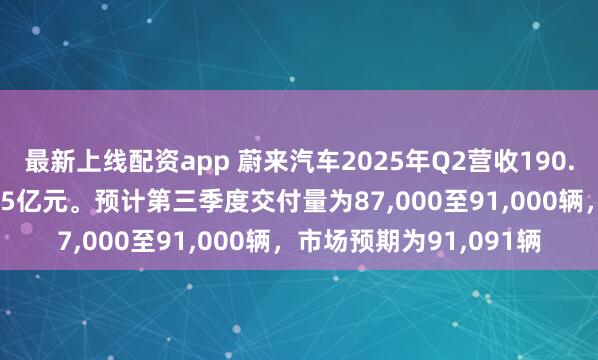 最新上线配资app 蔚来汽车2025年Q2营收190.1亿元，上年同期174.5亿元。预计第三季度交付量为87,000至91,000辆，市场预期为91,091辆